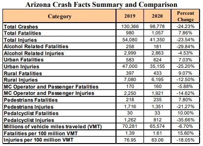 Arizona Crash Facts Summary and Comparison