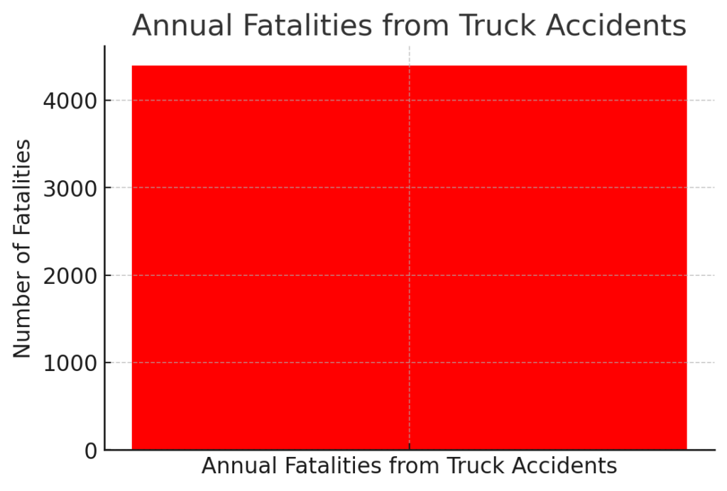 Annual Fatalities from Truck Accidents