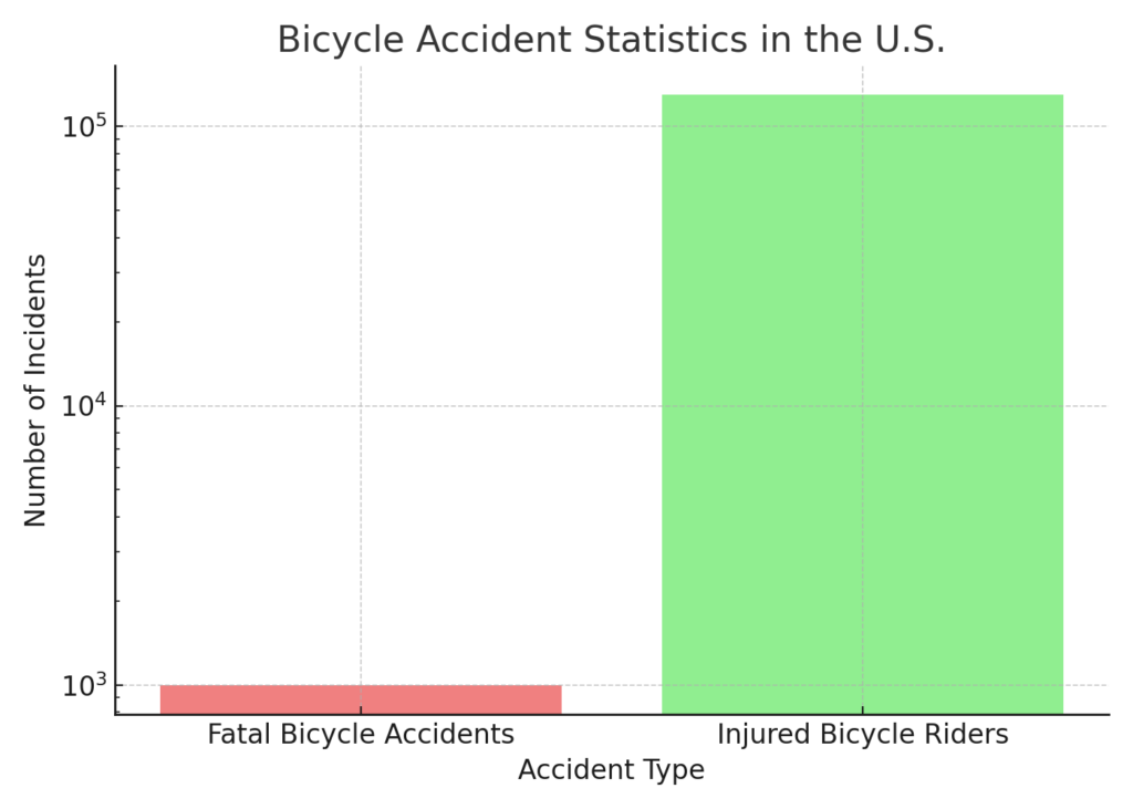 Bicycle Accident Statistics in the U.S.